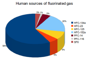 human-sources-of-flourinated-gas-emissions