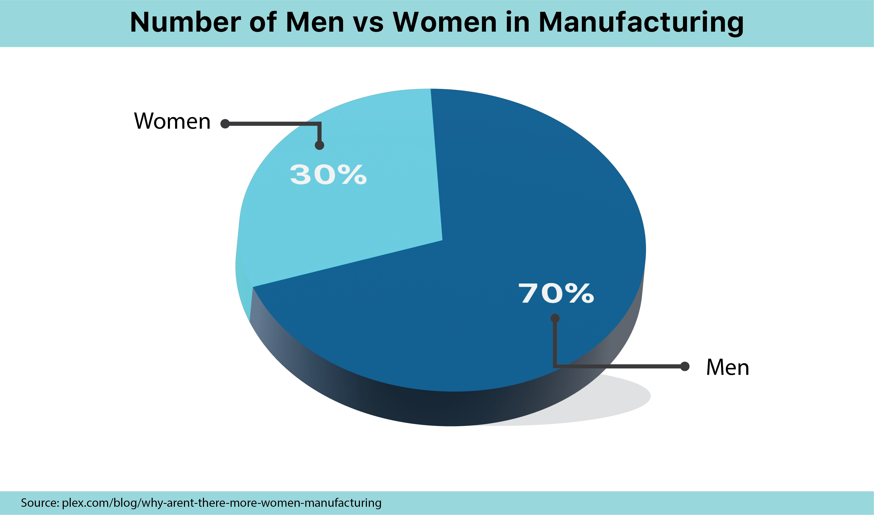 men versus women manufacturing