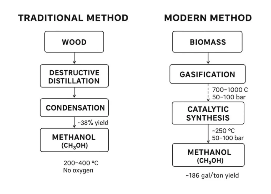 How Wood Alcohol is made